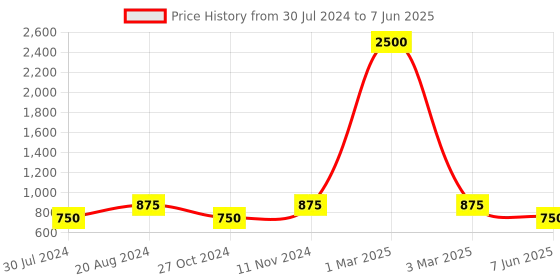 myntra.com swatika Woven Design Net Dupatta swatika Price History Graph from 30 Jul 2024 to 7 Jun 2025