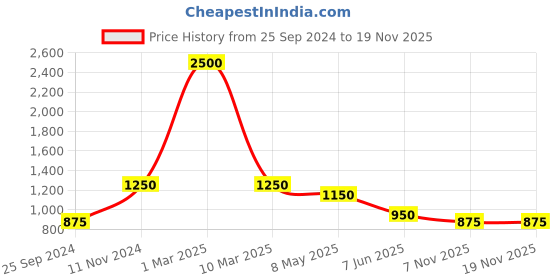 myntra.com swatika Woven Design Organza Dupatta swatika Price History Graph from 25 Sep 2024 to 19 Nov 2025