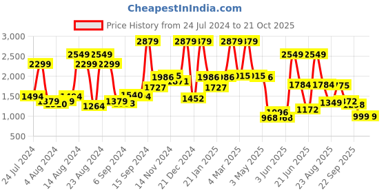myntra.com SWAYAM 144 TC Pink Ethnic Motifs Double Bedsheet with 2 Pillow Covers swayam Price History Graph from 24 Jul 2024 to 20 Oct 2025