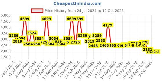 myntra.com SWAYAM 240 TC Grey & White Geometric King Bedsheet with 2 Pillow Covers swayam Price History Graph from 24 Jul 2024 to 11 Oct 2025