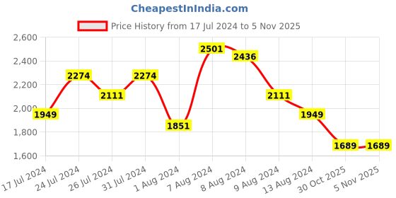 myntra.com SWAYAM 6 Pcs Beige & Blue Floral Printed Premium Pure Cotton 210TC Diwan Set swayam Price History Graph from 17 Jul 2024 to 3 Nov 2025