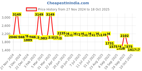 myntra.com SWAYAM 6-Pcs Blue & White Printed Diwan Set swayam Price History Graph from 27 Nov 2024 to 18 Oct 2025
