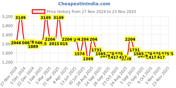 myntra.com SWAYAM 6-Pcs Brown & Pink Printed Pure Cotton 120 GSM Diwan Set swayam Price History Graph from 27 Nov 2024 to 22 Nov 2025