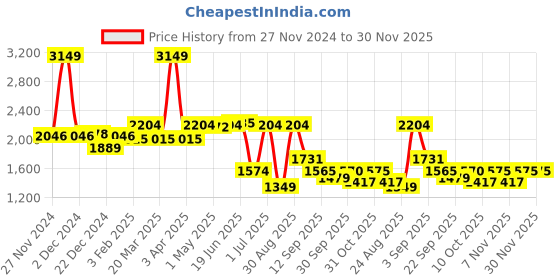 myntra.com SWAYAM 6-Pcs Grey & Brown Printed Pure Cotton 120 GSM Diwan Set swayam Price History Graph from 27 Nov 2024 to 30 Nov 2025