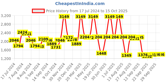 myntra.com SWAYAM 6 Pcs Grey & Brown Self Design Pure Cotton Diwan Set swayam Price History Graph from 17 Jul 2024 to 14 Oct 2025
