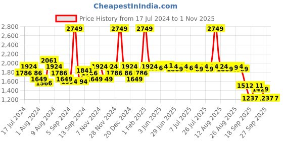 myntra.com SWAYAM 6-Pcs Off-White & Pink Printed Cotton Diwan Set swayam Price History Graph from 17 Jul 2024 to 1 Nov 2025