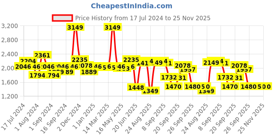 myntra.com SWAYAM 6 Pcs Turquoise Blue & White Floral Cotton Diwan Set swayam Price History Graph from 17 Jul 2024 to 25 Nov 2025