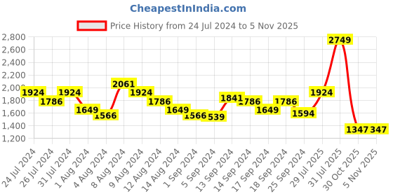 myntra.com SWAYAM 6-Pcs White & Black Checked Pure Cotton Diwan Set swayam Price History Graph from 24 Jul 2024 to 5 Nov 2025