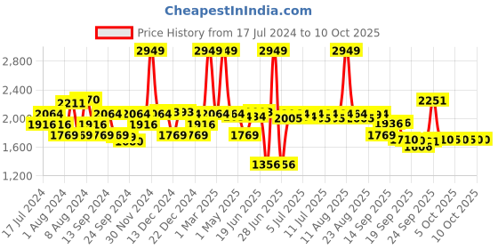 myntra.com SWAYAM 6-Pcs White & Brown Printed Cotton Diwan Set swayam Price History Graph from 17 Jul 2024 to 10 Oct 2025