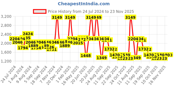 myntra.com SWAYAM 6 Piece Grey Printed Pure Cotton 240 TC Diwan Set swayam Price History Graph from 24 Jul 2024 to 23 Nov 2025