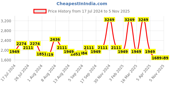 myntra.com SWAYAM 6 Piece White & Grey Printed Pure Cotton 240 TC Diwan Set swayam Price History Graph from 17 Jul 2024 to 30 Oct 2025