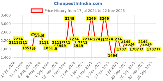 myntra.com SWAYAM 6 Piece White & Grey Printed Pure Cotton 240 TC Diwan Set swayam Price History Graph from 17 Jul 2024 to 21 Nov 2025