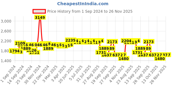 myntra.com SWAYAM 6-Pieces Green Printed 200 TC Pure Cotton Diwan Set swayam Price History Graph from 1 Sep 2024 to 25 Nov 2025