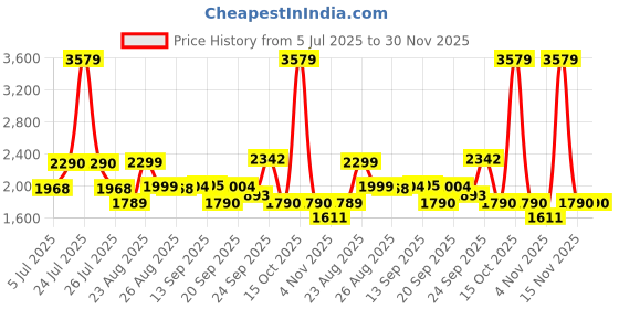 myntra.com SWAYAM Anada Green Floral Cotton 210TC Fitted Double King Bedsheet Set-1.82mX1.98mX30.48m swayam Price History Graph from 5 Jul 2025 to 30 Nov 2025