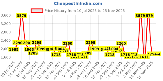 myntra.com SWAYAM Anada Pink Striped Cotton 210TC Fitted Double King Bedsheet Set-1.82mX1.98mX30.48m swayam Price History Graph from 10 Jul 2025 to 25 Nov 2025
