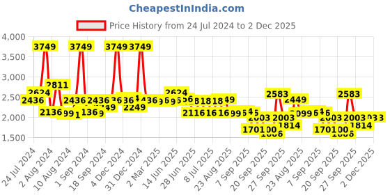 myntra.com SWAYAM Ananda Beige & Brown Ethnic Motifs Cotton 200 TC King Bedsheet With 2 Pillow Covers swayam Price History Graph from 24 Jul 2024 to 1 Dec 2025