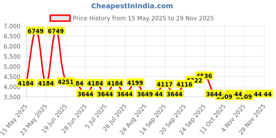 myntra.com SWAYAM Ananda Beige & Off White Printed Pure Cotton AC Room 150 GSM Double Bed Comforter swayam Price History Graph from 15 May 2025 to 28 Nov 2025