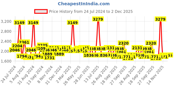 myntra.com SWAYAM Ananda Blue & White Striped Cotton 200 TC Fitted King Bedsheet with 2 Pillow Covers swayam Price History Graph from 24 Jul 2024 to 1 Dec 2025
