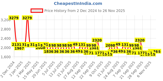 myntra.com SWAYAM Ananda Blue Checked Printed Pure Cotton 210 TC King Bedsheet Set 2.74 x 2.28m swayam Price History Graph from 2 Dec 2024 to 25 Nov 2025