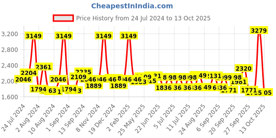 myntra.com SWAYAM Ananda Ethnic Printed 240 TC Cotton Queen Bedsheet with 2 Pillow Covers swayam Price History Graph from 24 Jul 2024 to 12 Oct 2025