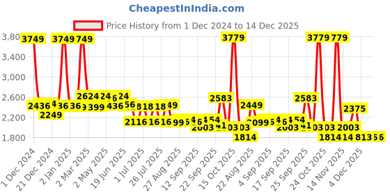 myntra.com SWAYAM Ananda Green & White Floral Cotton 200 TC Fitted King Bedsheet with 2 Pillow Covers swayam Price History Graph from 1 Dec 2024 to 14 Dec 2025