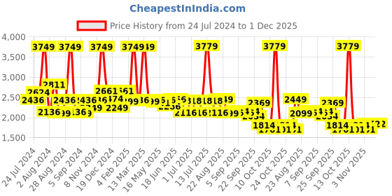 myntra.com SWAYAM Ananda Green & White Floral Cotton 200 TC King Bedsheet with 2 Pillow Covers swayam Price History Graph from 24 Jul 2024 to 30 Nov 2025