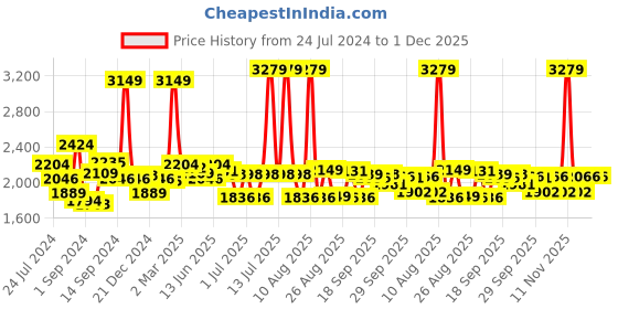 myntra.com SWAYAM Ananda Green & White Floral Cotton 200 TC King Bedsheet with 2 Pillow Covers swayam Price History Graph from 24 Jul 2024 to 30 Nov 2025