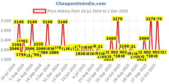 myntra.com SWAYAM Ananda Green & White Geometric Cotton 200 TC King Bedsheet With 2 Pillow Covers swayam Price History Graph from 24 Jul 2024 to 1 Dec 2025