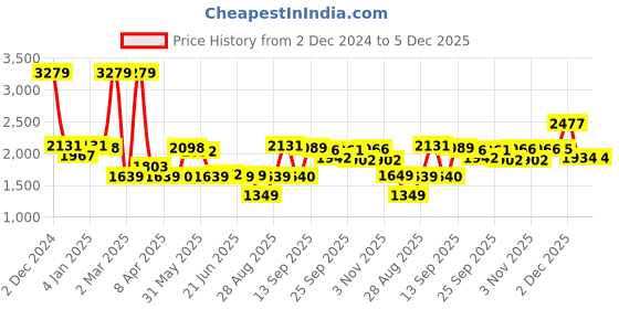 myntra.com SWAYAM Ananda Green Floral Printed Pure Cotton 210 TC King Bedsheet Set 2.74 x 2.28m swayam Price History Graph from 2 Dec 2024 to 5 Dec 2025