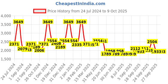 myntra.com SWAYAM Ananda Grey & White Ethnic Cotton 200 TC Fitted King Bedsheet with 2 Pillow Covers swayam Price History Graph from 24 Jul 2024 to 9 Oct 2025
