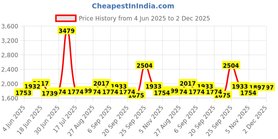 myntra.com SWAYAM Ananda Grey & White Floral Printed Cotton 210 TC Single Bedsheet Set swayam Price History Graph from 4 Jun 2025 to 2 Dec 2025