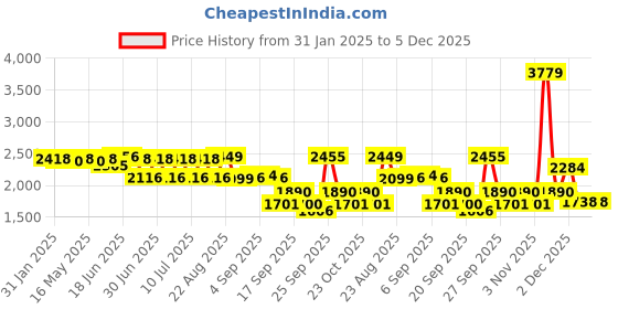myntra.com SWAYAM Ananda Pink & White Printed Pure Cotton 210 TC King Bedsheet Set 2.74 x 2.74m swayam Price History Graph from 31 Jan 2025 to 5 Dec 2025
