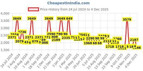 myntra.com SWAYAM Ananda Pink Geometric Cotton 200 TC Fitted King Bedsheet with 2 Pillow Covers swayam Price History Graph from 24 Jul 2024 to 4 Dec 2025