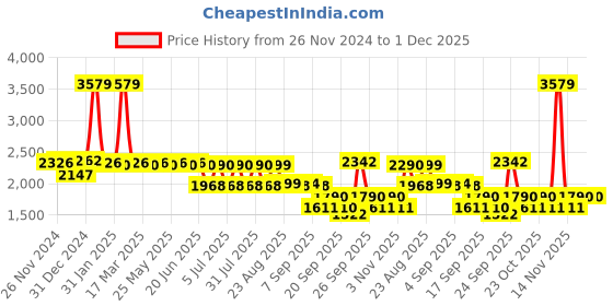 myntra.com SWAYAM Ananda Pink Printed Pure Cotton 210 TC Fitted Queen Bedsheet Set 1.98 x 1.82m swayam Price History Graph from 26 Nov 2024 to 30 Nov 2025