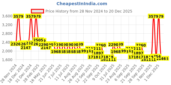 myntra.com SWAYAM Ananda Purple Checked Pure Cotton 210TC Fitted Queen Bedsheet Set 1.98 x 1.82m swayam Price History Graph from 28 Nov 2024 to 20 Dec 2025