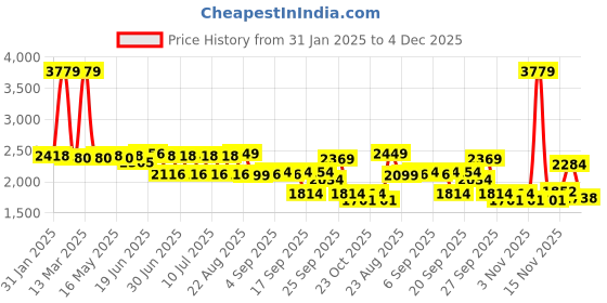 myntra.com SWAYAM Ananda Purple Printed Pure Cotton 210 TC King Bedsheet Set 2.74 x 2.74m swayam Price History Graph from 31 Jan 2025 to 4 Dec 2025