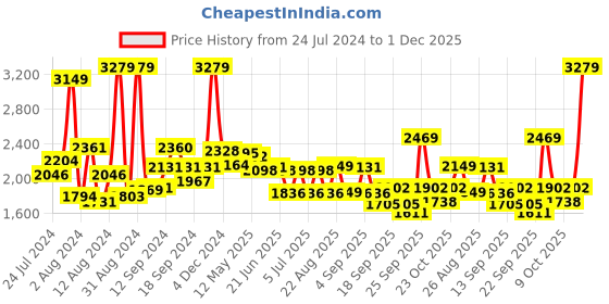 myntra.com SWAYAM Ananda White & Blue Floral Cotton 200 TC Fitted King Bedsheet with 2 Pillow Covers swayam Price History Graph from 24 Jul 2024 to 1 Dec 2025