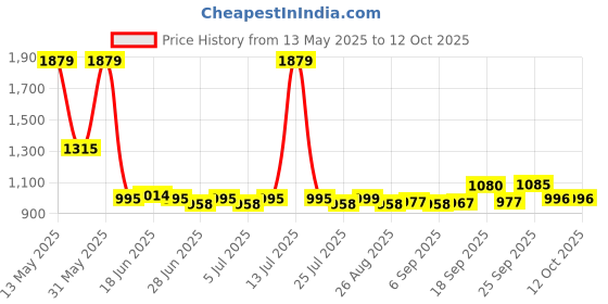 myntra.com SWAYAM Ananda White & Green Printed Cotton 210 TC Single Bedsheet Set-2.28 m x 1.50 m swayam Price History Graph from 13 May 2025 to 12 Oct 2025