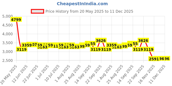 myntra.com SWAYAM Ananda White & Grey Ethnic Motifs AC Room 110 GSM Pure Cotton Double Bed Dohar swayam Price History Graph from 20 May 2025 to 11 Dec 2025