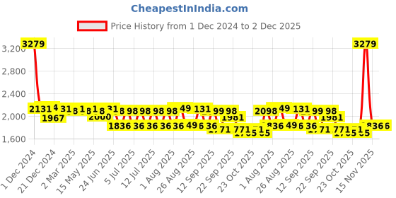 myntra.com SWAYAM Ananda Yellow Printed Pure Cotton 210 TC King Bedsheet Set 2.74 x 2.28m swayam Price History Graph from 1 Dec 2024 to 1 Dec 2025