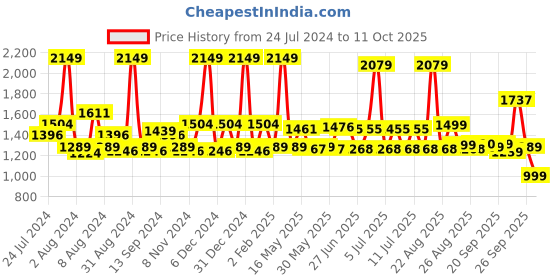 myntra.com SWAYAM Beige 200 TC Cotton Single Bedsheet with 1 Pillow Cover swayam Price History Graph from 24 Jul 2024 to 11 Oct 2025
