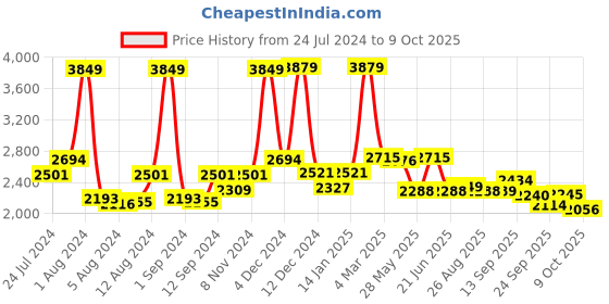 myntra.com SWAYAM Beige 400 TC Cotton Double Bedsheet with 2 Pillow Covers swayam Price History Graph from 24 Jul 2024 to 8 Oct 2025