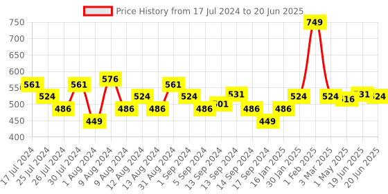 myntra.com SWAYAM Beige 72" x 12" Polycotton Floral Print Table Runner swayam Price History Graph from 17 Jul 2024 to 20 Jun 2025