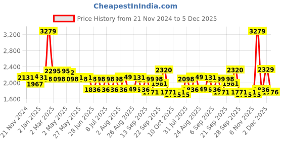myntra.com SWAYAM Beige & Blue Ethnic Motifs 210 TC King Bedsheet with 2 Pillow Covers swayam Price History Graph from 21 Nov 2024 to 5 Dec 2025