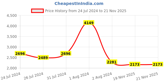 myntra.com SWAYAM Beige & Blue Floral King Bedsheet with 2 Pillow Covers swayam Price History Graph from 24 Jul 2024 to 21 Nov 2025