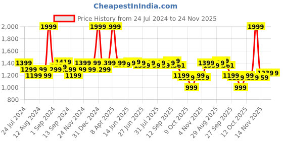 myntra.com SWAYAM Beige & Blue Printed 6-Seater Table Cover swayam Price History Graph from 24 Jul 2024 to 23 Nov 2025