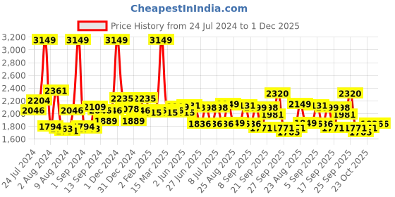 myntra.com SWAYAM Beige & Brown Floral 200 TC Cotton King Bedsheet with 2 Pillow Covers swayam Price History Graph from 24 Jul 2024 to 30 Nov 2025