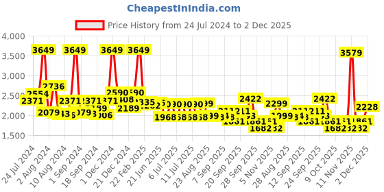 myntra.com SWAYAM Beige & Brown Floral 200 TC King Bedsheet with 2 Pillow Covers swayam Price History Graph from 24 Jul 2024 to 2 Dec 2025