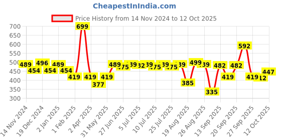 myntra.com SWAYAM Beige & Brown Set of 2 Ethnic Motifs Square Cushion Covers swayam Price History Graph from 14 Nov 2024 to 12 Oct 2025