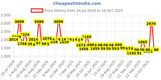 myntra.com SWAYAM Beige & Brown Striped 144 TC Cotton 1 King Bedsheet with 2 Pillow Covers swayam Price History Graph from 24 Jul 2024 to 18 Oct 2025